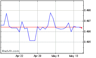 1 Month BZD vs US Dollar Chart