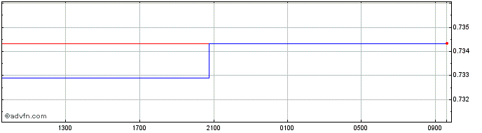 Intraday CAD vs BMD  Price Chart for 19/4/2024