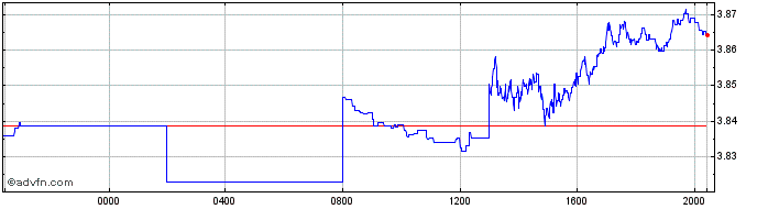 Intraday CAD vs BRL  Price Chart for 09/5/2024