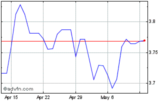 1 Month CAD vs BRL Chart