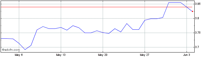 1 Month CAD vs BRL  Price Chart