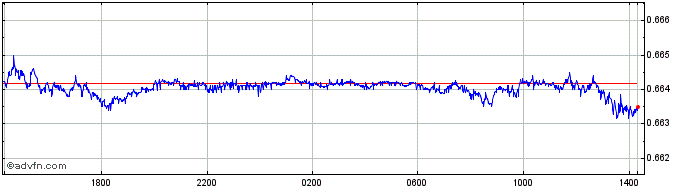 Intraday CAD vs CHF  Price Chart for 26/4/2024