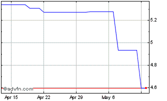 1 Month CAD vs CNH Chart