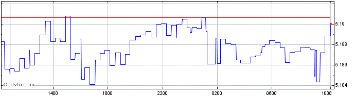 Intraday CAD vs CNY  Price Chart for 24/4/2024