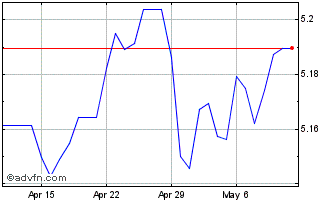 1 Month CAD vs CNY Chart