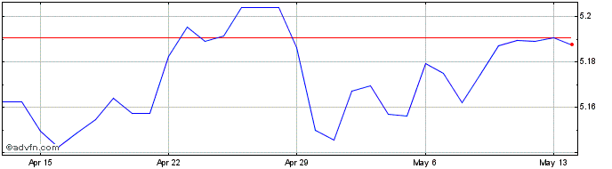 1 Month CAD vs CNY  Price Chart