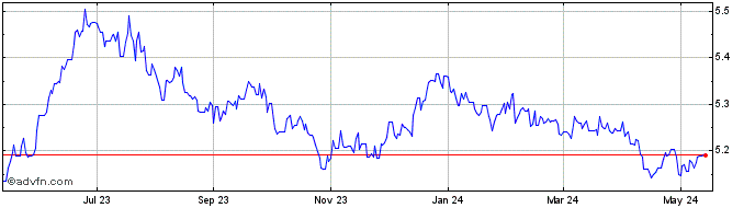 1 Year CAD vs CNY  Price Chart
