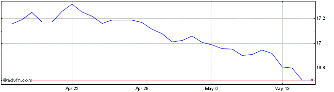 1 Month CAD vs CZK  Price Chart
