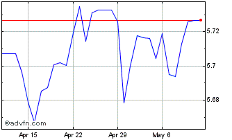 1 Month CAD vs HKD Chart