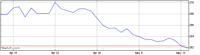 1 Month CAD vs HUF  Price Chart