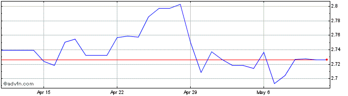 1 Month CAD vs ILS  Price Chart