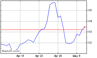 1 Month CAD vs Yen Chart