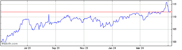 1 Year CAD vs Yen  Price Chart