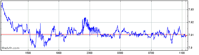 Intraday CAD vs NOK  Price Chart for 24/4/2024