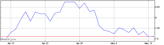 1 Month CAD vs NOK  Price Chart