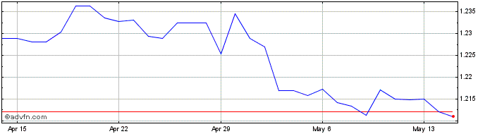 1 Month CAD vs NZD  Price Chart