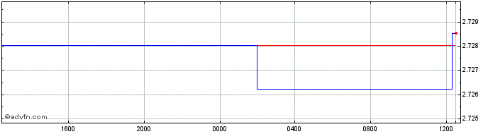 Intraday CAD vs PEN  Price Chart for 26/4/2024