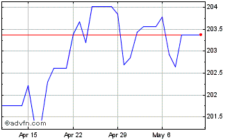 1 Month CAD vs PKR Chart