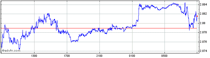 Intraday CAD vs PLN  Price Chart for 27/4/2024