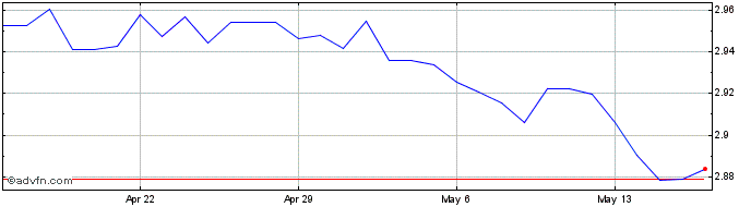 1 Month CAD vs PLN  Price Chart