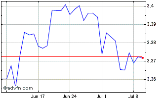 1 Month CAD vs RON Chart