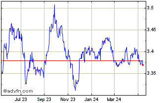 1 Year CAD vs RON Chart