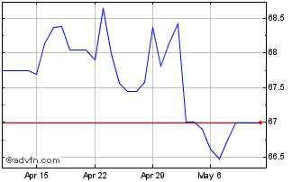1 Month CAD vs RUB Chart