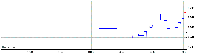 Intraday CAD vs SAR  Price Chart for 20/4/2024