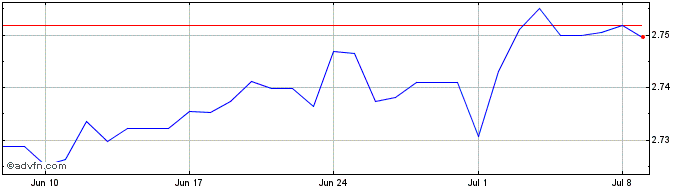 1 Month CAD vs SAR  Price Chart