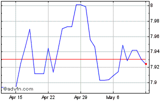 1 Month CAD vs SEK Chart