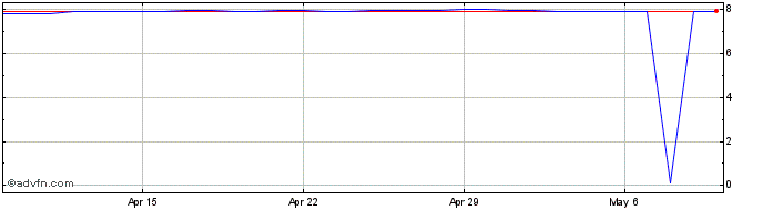 1 Month CAD vs SEK  Price Chart