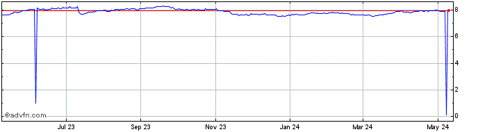1 Year CAD vs SEK  Price Chart