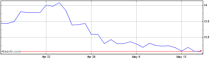 1 Month CAD vs ZAR  Price Chart