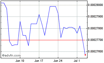 1 Month CDF vs Sterling Chart