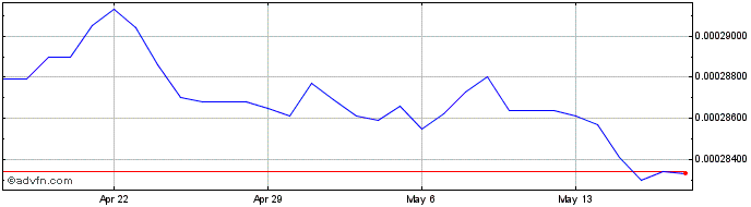 1 Month CDF vs Sterling  Price Chart