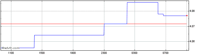 Intraday CHF vs AED  Price Chart for 26/4/2024