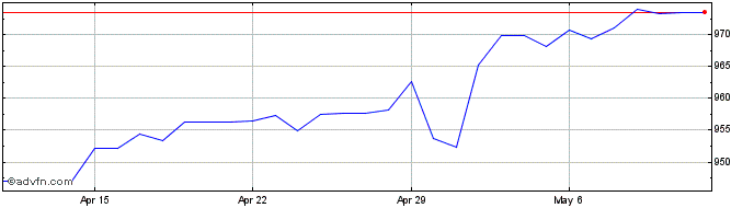 1 Month CHF vs ARS  Price Chart