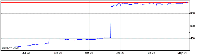 1 Year CHF vs ARS  Price Chart