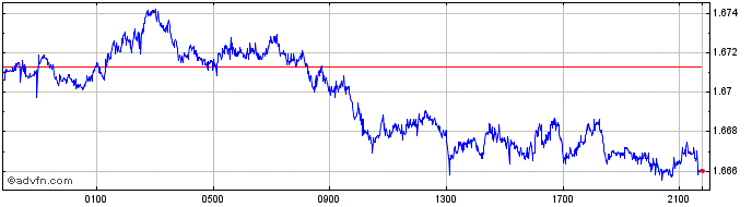 Intraday CHF vs AUD  Price Chart for 23/4/2024