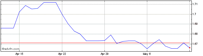 1 Month CHF vs AUD  Price Chart