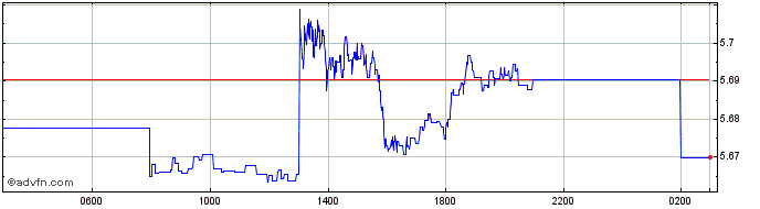 Intraday CHF vs BRL  Price Chart for 26/4/2024