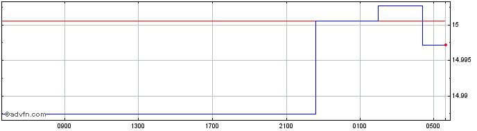 Intraday CHF vs BWP  Price Chart for 20/4/2024