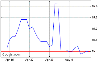 1 Month CHF vs BWP Chart