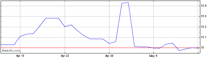1 Month CHF vs BWP  Price Chart