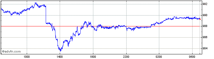 Intraday CHF vs CLP  Price Chart for 04/5/2024