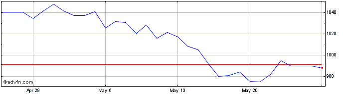 1 Month CHF vs CLP  Price Chart
