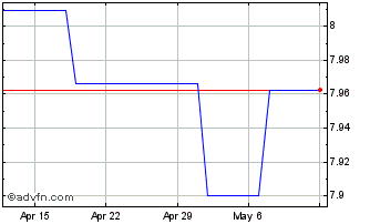 1 Month CHF vs CNH Chart