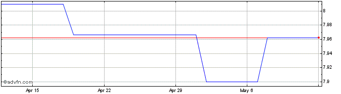 1 Month CHF vs CNH  Price Chart