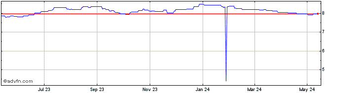 1 Year CHF vs CNH  Price Chart