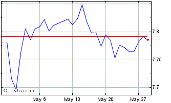 1 Month CHF vs CNY Chart